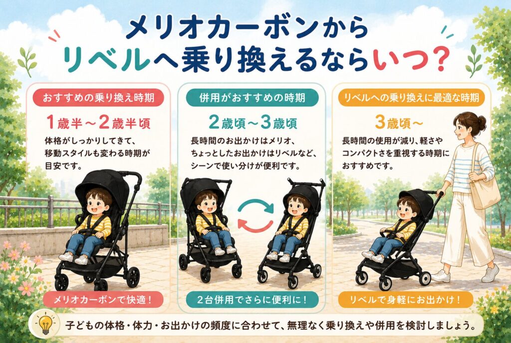 メリオカーボンからリベルへ乗り換えるならいつ？