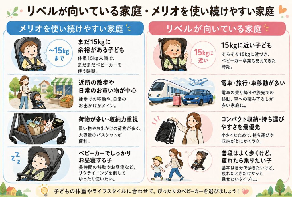 リベルが向いている家庭・メリオを使い続けやすい家庭